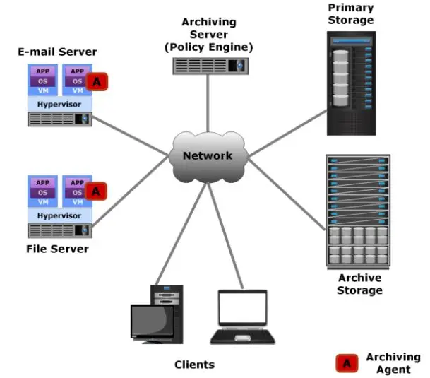 Diagram of a network architecture featuring an archiving server, primary storage, and archive storage.