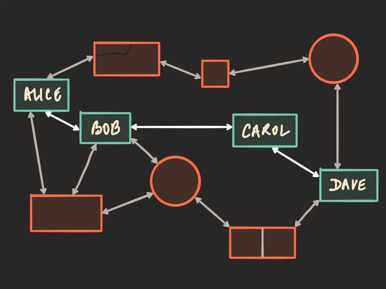 A conceptual diagram showing a network of connected nodes labeled Alice, Bob, Carol, and Dave.