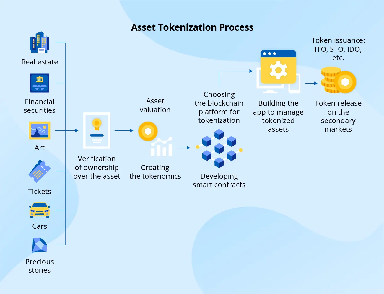 Infographic flowchart showing the Asset Tokenization Process from real estate and securities to token issuance.